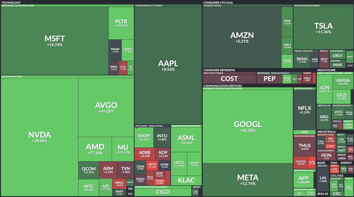 🔵MARKETEVANS: Performance Finale del NASDAQ 100 nel 2025