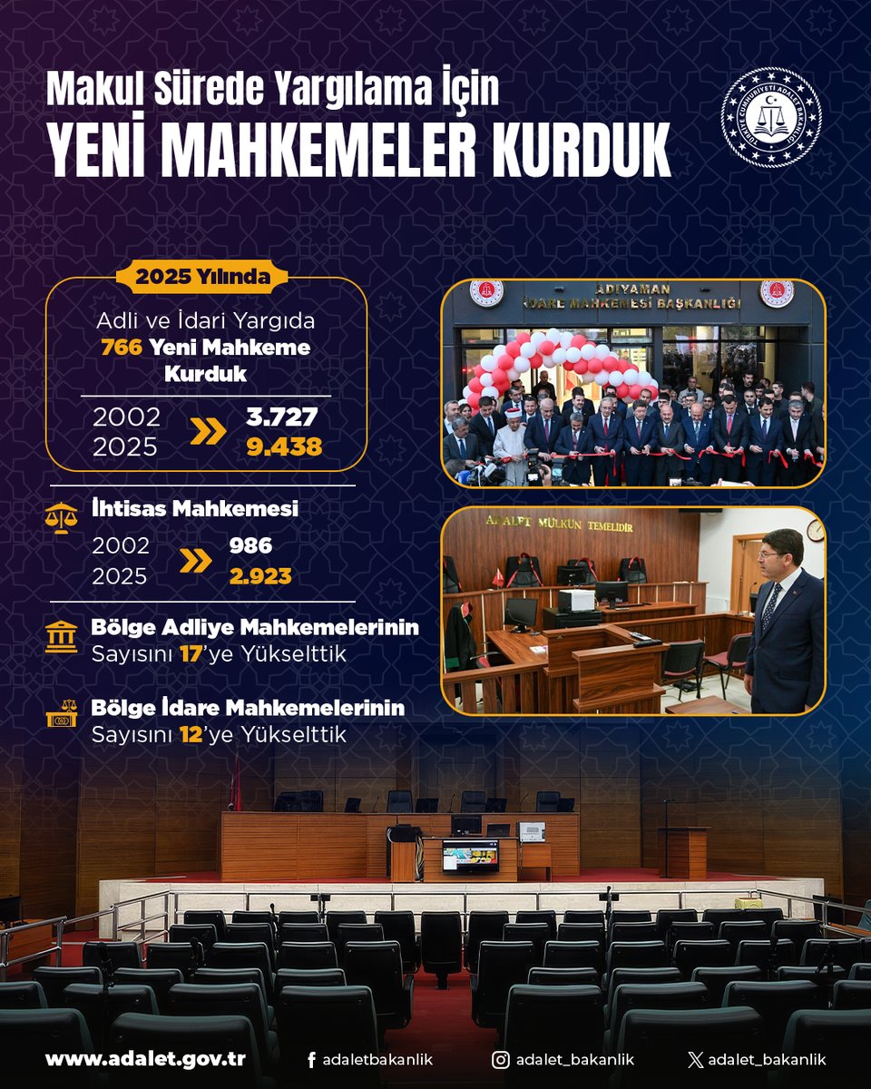Adaletin en etkin şekilde tesisi, yargılamaların makul sürede gerçekleştirilmesi ve mahkemelerde ihtisaslaşmanın sağlanması amacıyla çalışmalarımızı aralıksız sürdürüyoruz.

🔹 2025 yılında adli ve idari yargıda 766 yeni mahkeme kurduk. 2002’de 3 bin 727 olan mahkeme sayısını, 9