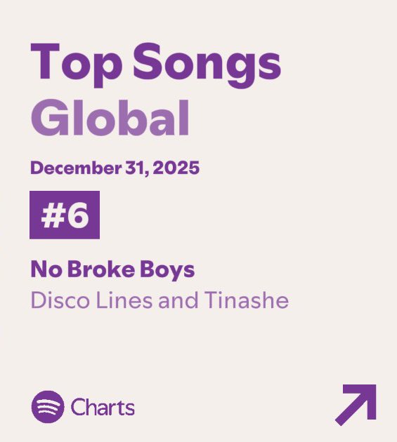 tinashedata's tweet image. “No Broke Boys” by Tinashe &amp;amp; Disco Lines rises to a new peak of #6 (+17) on the Global Spotify chart with 4.514 million streams.