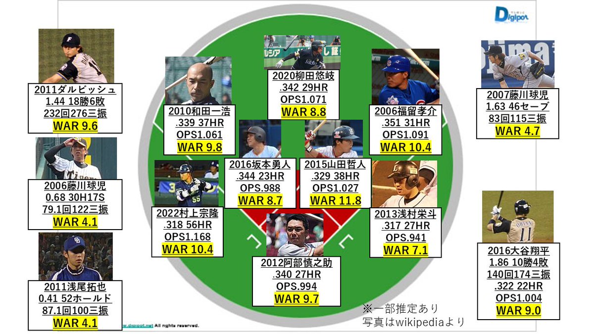 SABR_lions's tweet photo. データで選ぶここ20年(2006~2025)のB9

先 ダルビッシュ有(2011)
中 浅尾拓也(2011)＆藤川球児(2006)
抑 藤川球児(2007)
捕 阿部慎之助(2012)
一 浅村栄斗(2013)
二 山田哲人(2015)
三 村上宗隆(2022)
遊 坂本勇人(2016)
左 和田一浩(2010)
中 柳田悠岐(2020)
右 福留孝介(2006)
指 大谷翔平(2016) https://t.co/PFeZj6po9f