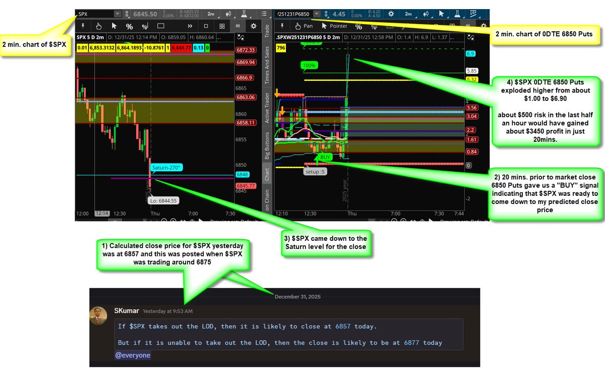 ♦️Here's another example of the advantage of knowing the closing price of #SPX.  The annotated image shows 

1⃣ Predicted closing price of $SPX (which was posted in the morning) 👇
2⃣ 2 min. chart of $SPX for the last hour(on the left)👇 
3⃣ 2 min. chart of 0DTE 6850 Puts (on the