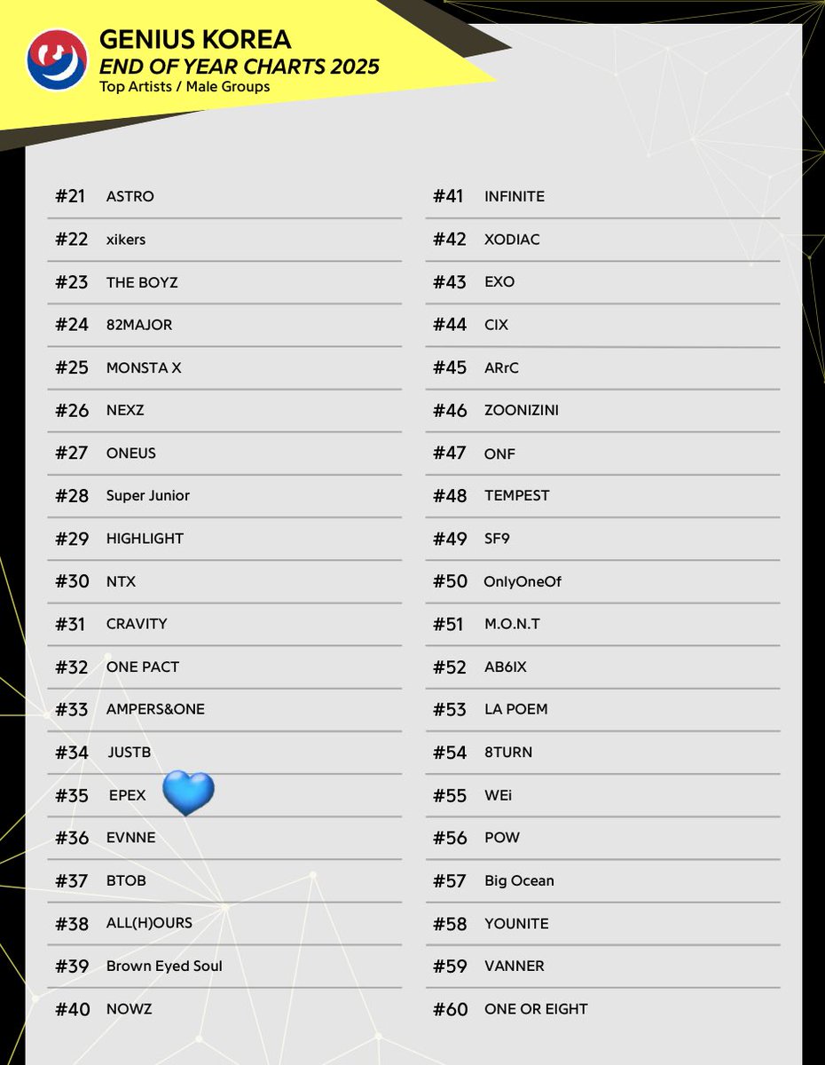 #EPEX’s highlight pages and placement on genius korea’s top bg artists of the year chart! 

#이펙스 <a href="/the_EPEX/">EPEX Official</a> <a href="/by_EPEX/">EPEX</a>