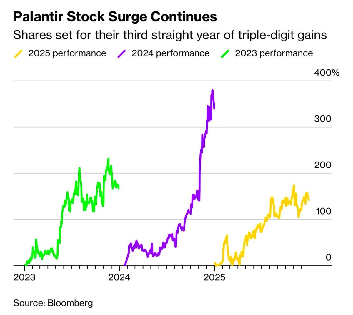 ☕BREW: "Palantir: Crescita straordinaria delle azioni con un incremento del 167% nel 2023, 340% nel 2024 e 135% nel 2025"