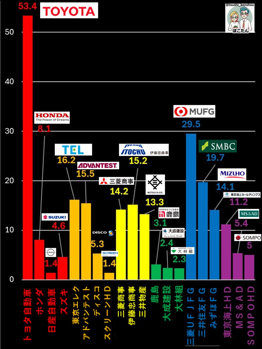 toushi_kenshou's tweet photo. 各種セクターのTOP層
時価総額を比較
※かりんさんのポストより引用 https://t.co/doMK3Dk0Um