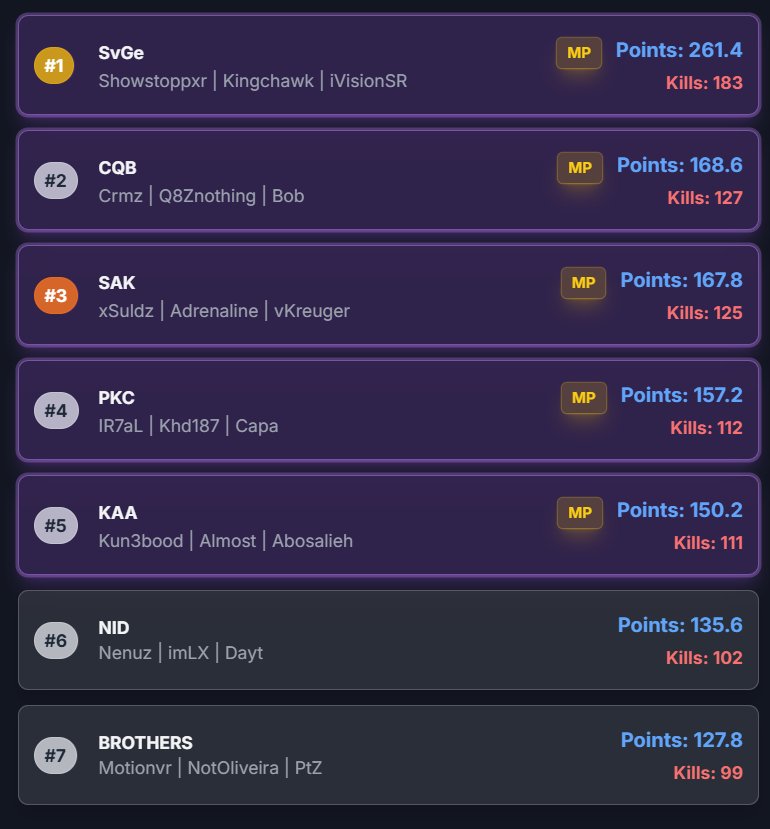 ikhalid974's tweet image. Top 4 in @occlansports tourney w/ @Rayanth22 @Khd187_ 
Top 7 fragging 🔥
Still LFT for Saudi League