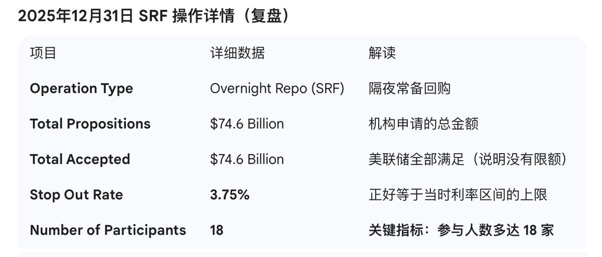 从美联储REPO用量飙升看美国利率市场

今天关于美联储REPO回购量激增 $74.6B 的消息引起了讨论。讨论集中在银行流动性是否出现风险，这是否是在注入流动性。