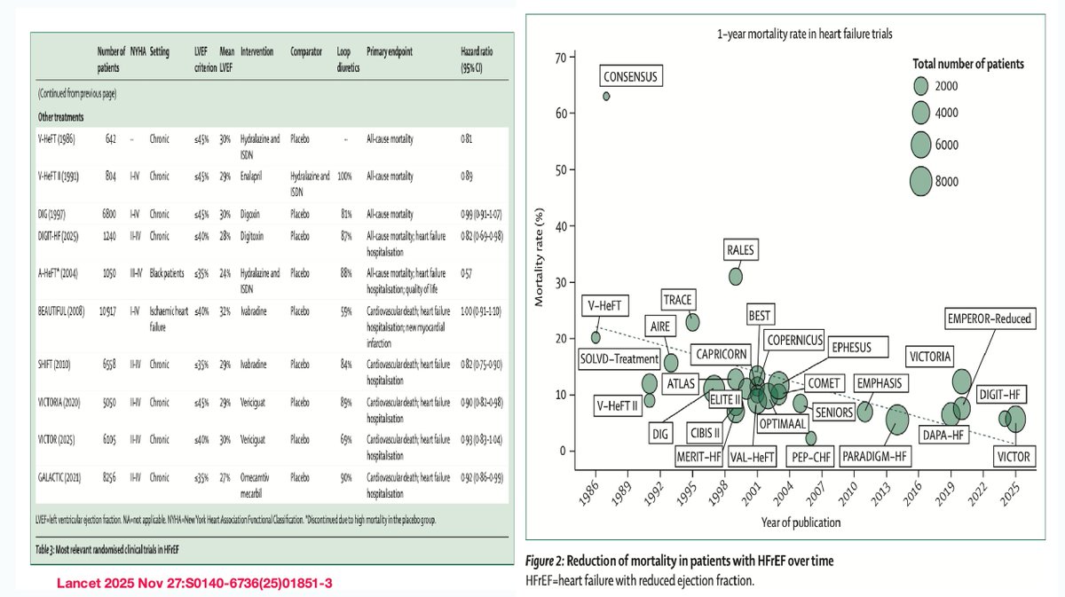 GLimeres's tweet photo. Excellent review of Heart failure HFrEF

Optimal treat include the initiation and rapid titration of 4 key drug (RAS-i or ARNI, b-blockers, angiotensin II receptor antagonists, SGLT2 inhibitors), along with diuretics to relieve congestion. Finerenone and vericiguat may be appropriate.