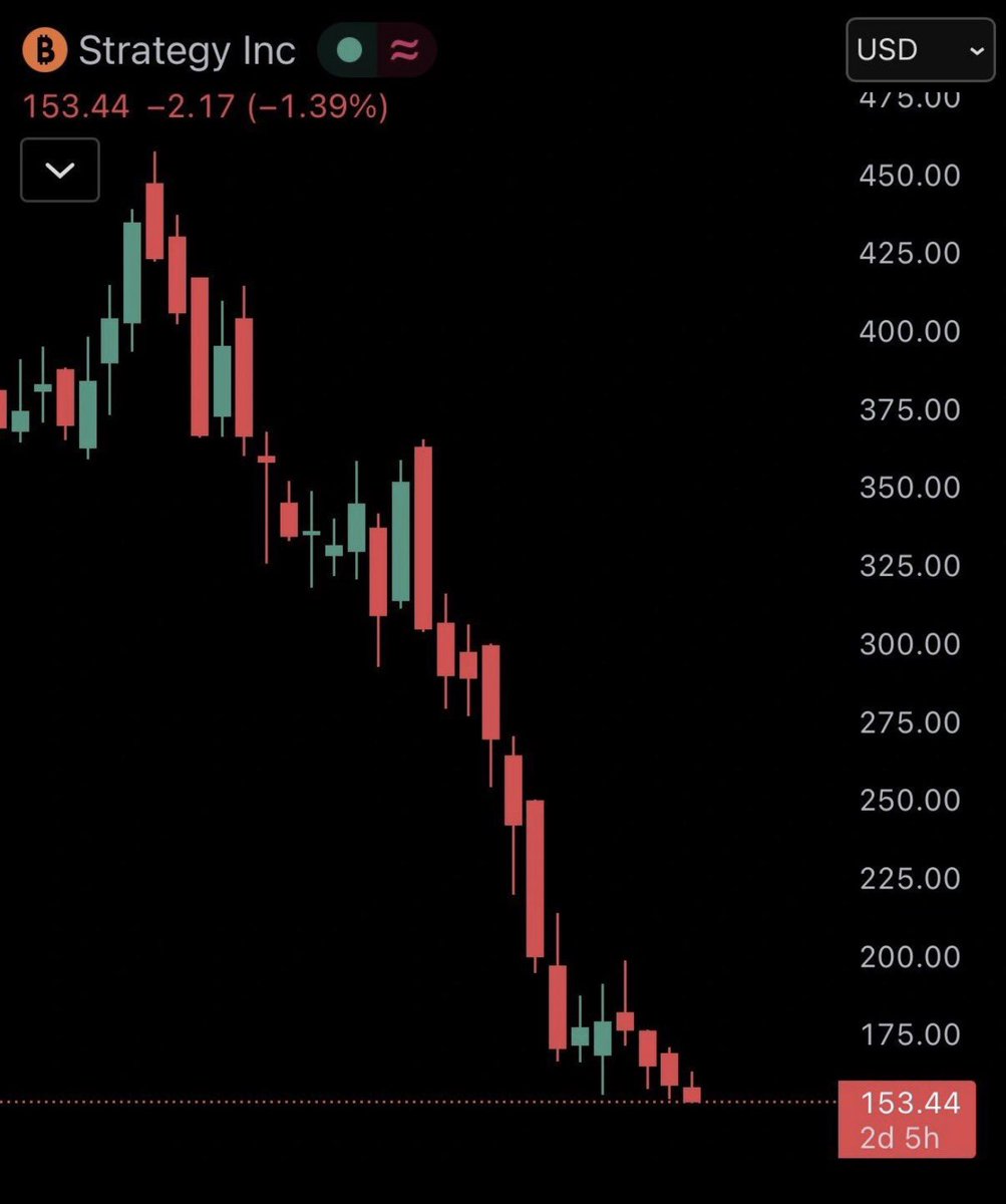 Michael Saylor’s $MSTR has crashed 66% in the last 6 months, falling from $457 to $152.

Nearly $90 billion has been wiped from the market cap of the strategy.

The drivers of the decline are the $BTC price drop from $126k to $87k, aggressive share dilution, index removal risks,