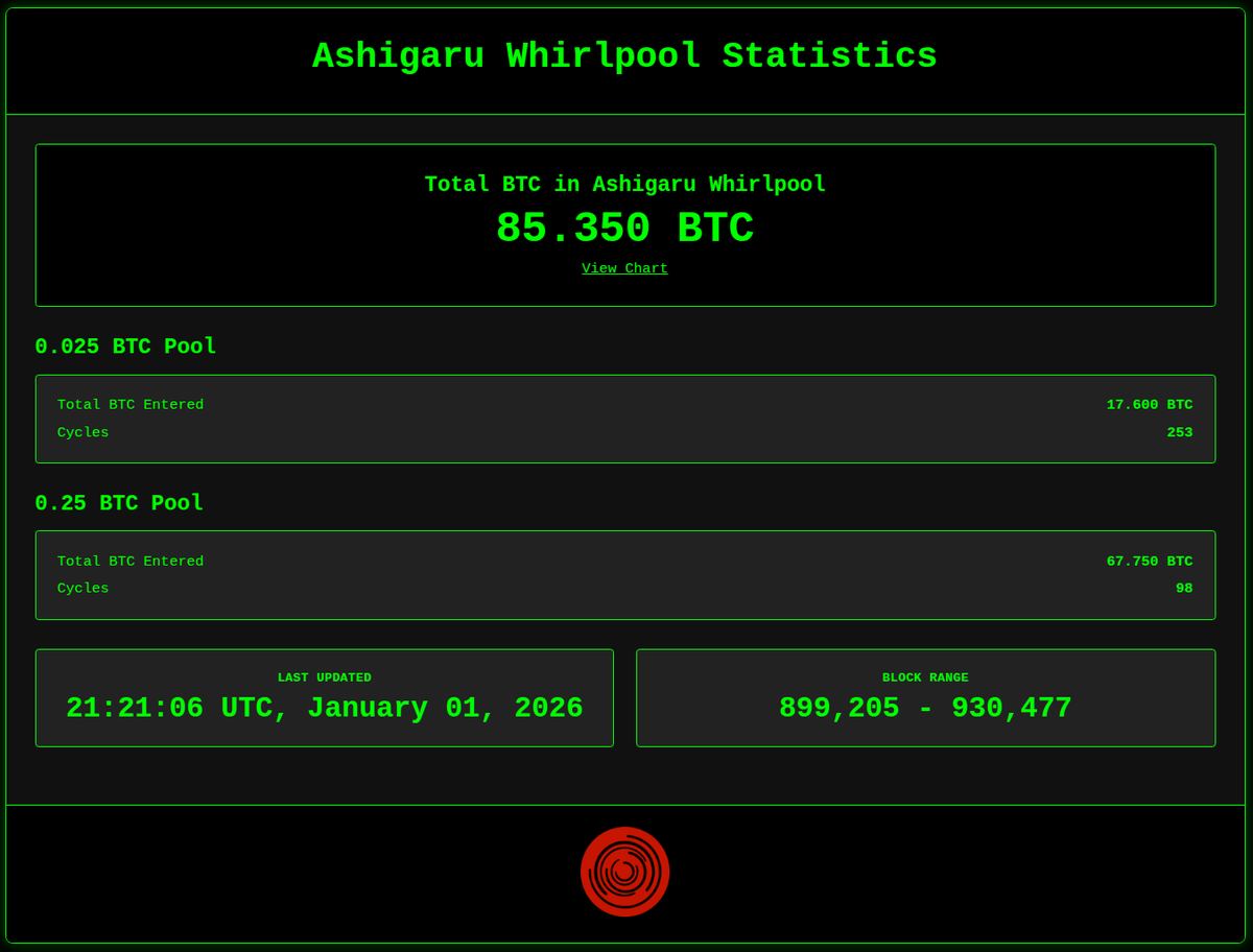 Ashigaru Whirlpool to date:
+ 351 coinjoin rounds completed
+ 85 BTC entered
+ 51 BTC unspent capacity

( whirlpoolstats dot xyz )
( dashboard dot clarkmoody dot com )

Here's to another 365+ new rounds in 2026!
#pardonsamourai