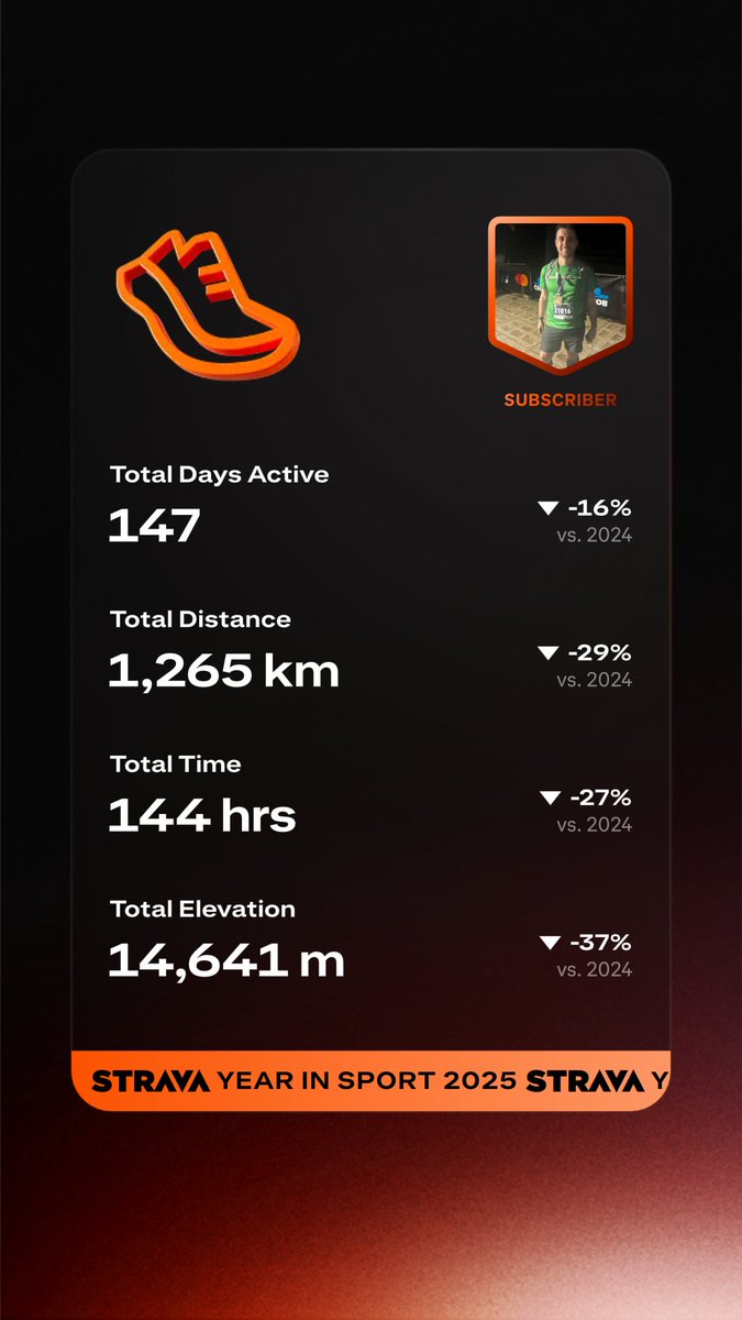 tomasdundacek's tweet photo. V roce 2025 odběháno o trochu míň než o rok dřív, ale i tak jsem s víc jak 1200km spoko 🎉 A highlight? Půlmaratony v Berlíně, Lisabonu a Kodani a dokončení SuperHalfs série. https://t.co/yqJe2jLAlQ