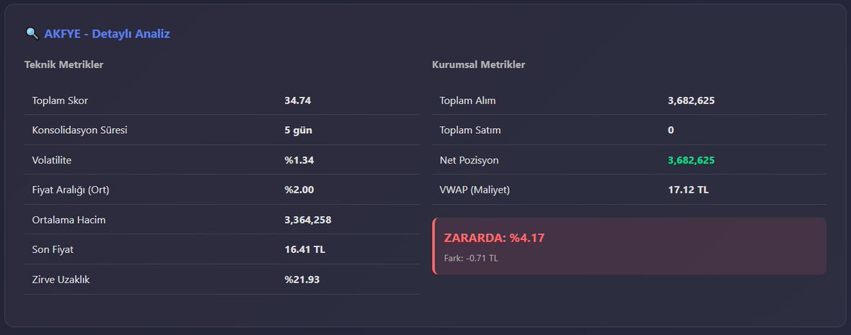Hisse Toplama Evresi:
15+ gün dar bant, düşük hacim, volatilite <%2.5, fiyat aralığı <%3 ⇒ Kurumlar sessizce topluyor. 📈

#afyon #ttrak #akfye #soke #thyao #eregl #kent #golts #konya