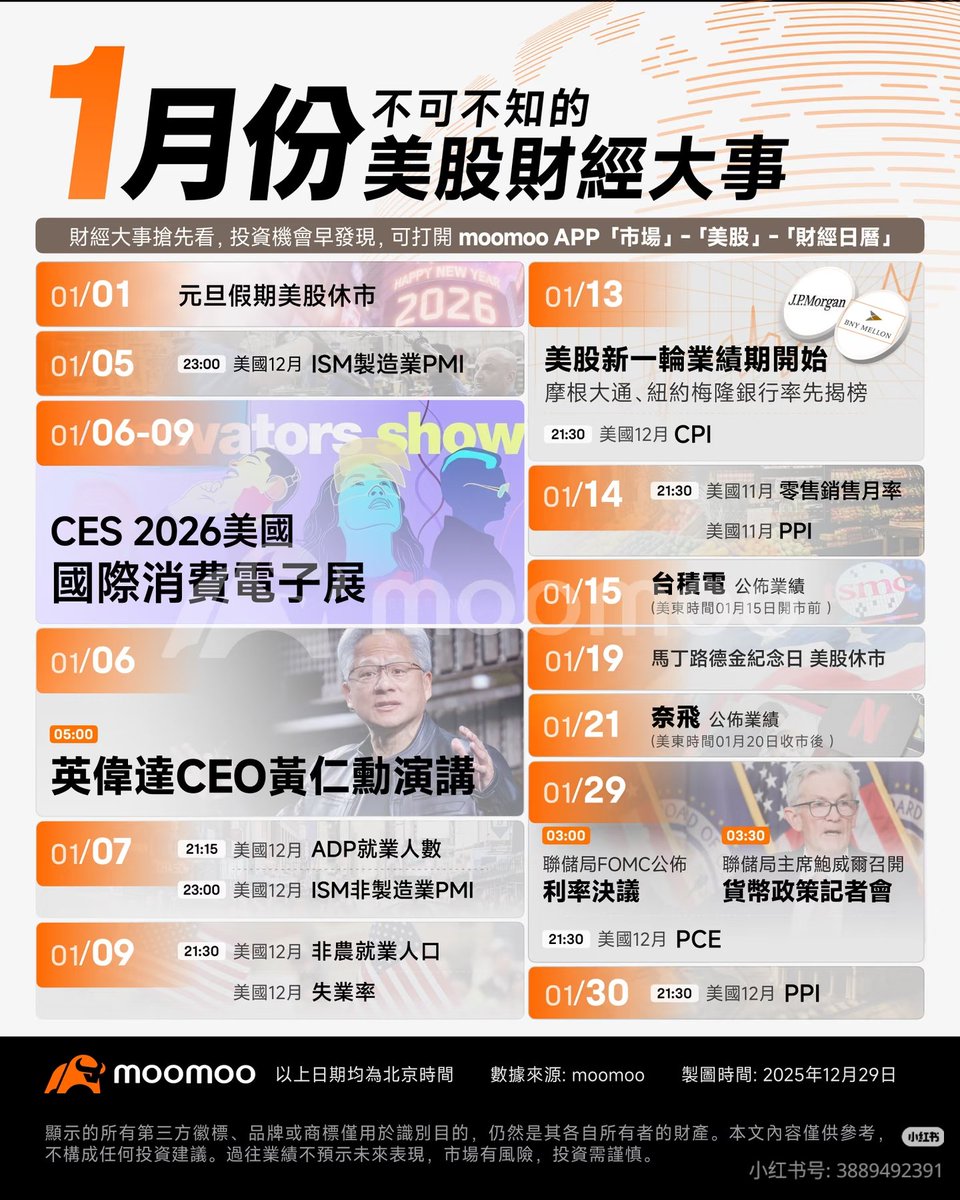 2026年1月美股日曆：這些節點值得留意2026年1月，美股市場在假期後即將迎來一系列既定日程。1月將迎來科技盛會、關鍵經濟數據與新財報季的開幕，以下為部分值得關注的時間點參考。  📅 本月核心日程預覽