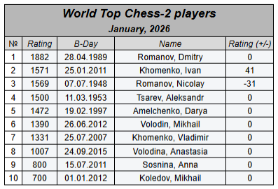 chess2pro's tweet photo. World Top Chess-2 players. January, 2026  #chess #chess2 #шахматы2 #glicko2 https://t.co/lUkqbuaUld