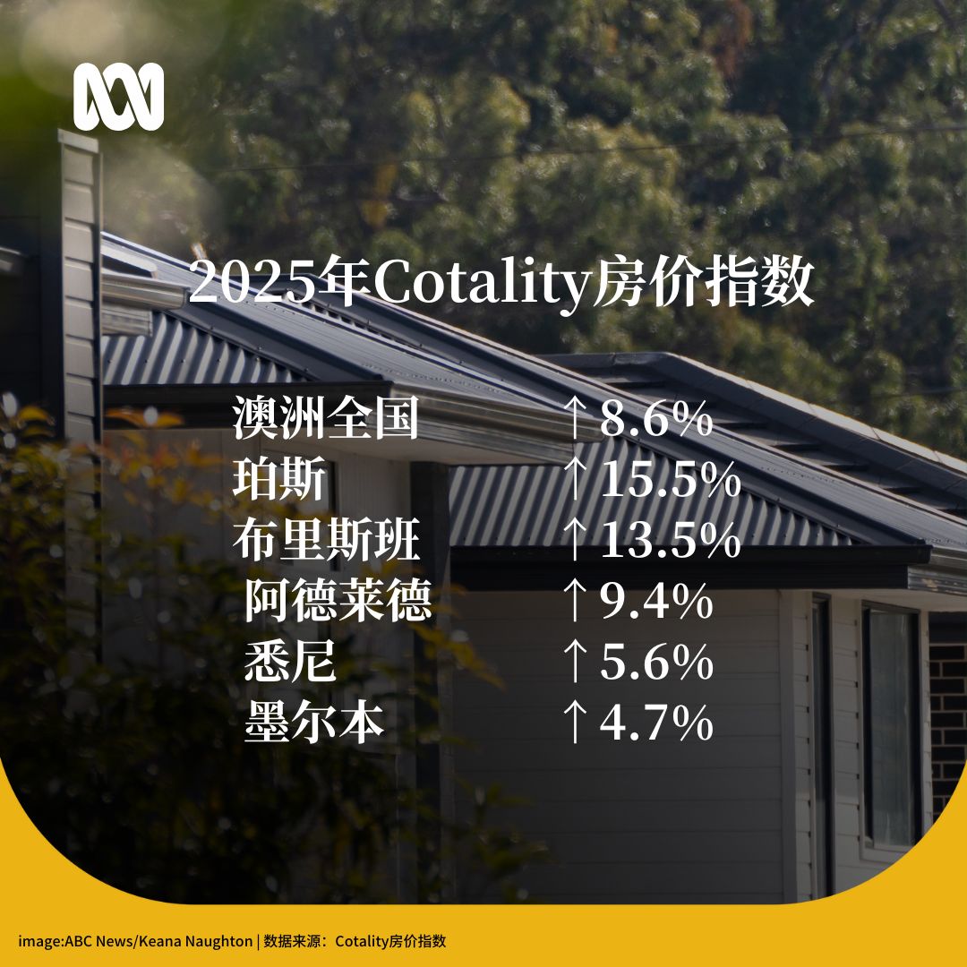 据房地产咨询公司Cotality发布的房价指数，2025年澳大利亚房价仍上涨8.6%，推动全国住宅中位价增加约71,400澳元。这是自2021年以来房屋价值的最大年度涨幅。  受市场对澳联储上调官方利率的担忧影响，去年12月房价涨势放缓，月度涨幅降至0.7%，为五个月来的最低水平。