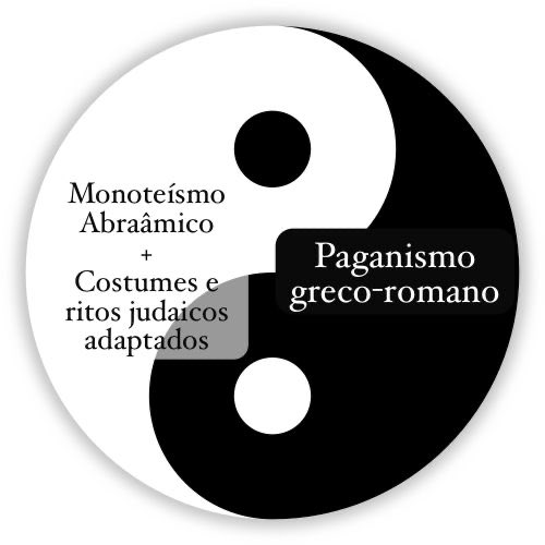 Pelo contrário. 

O cristianismo é a religião menos abraâmica entre as três principais religiões abraâmicas por depender de conceitos provenientes do paganismo greco-romano para se sustentar teologicamente e conceitualmente. +