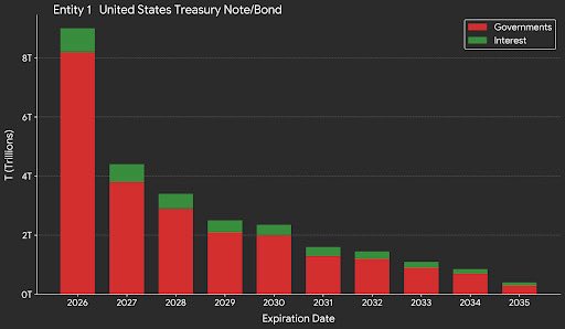 🚨 The U.S. has a HUGE problem but nobody wants to talk about it…

Everybody is ignoring it.

The massive red bar you see is the principal amount of US debt expiring in the next 12 months.

OVER $8 TRILLION DOLLARS.

Here’s why it matters:

The US Treasury made a FATAL MISTAKE.