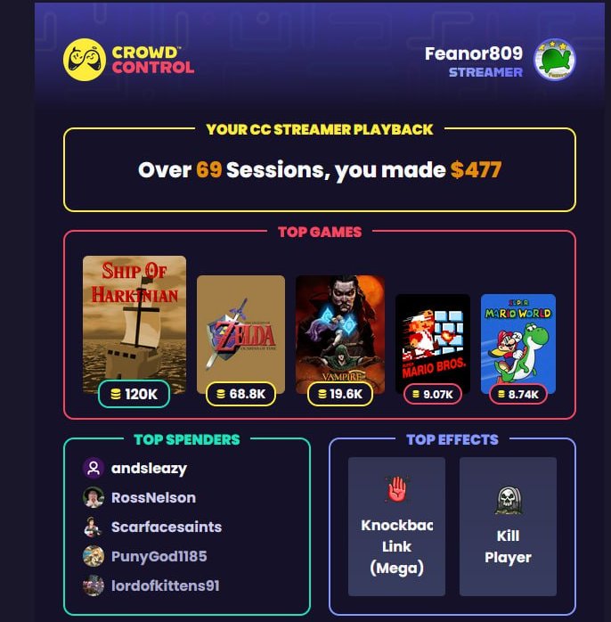 Feanor809's tweet image. Thanks to everyone, this year we had 69 @CrowdControl  sessions and made $477. Next year we will have 67 sessions and make at least $420.69   Thank you guys! Happy new year!

#crowdcontrol #gaming #TwitchStreamers #retrogaming #HappyNewYear2026