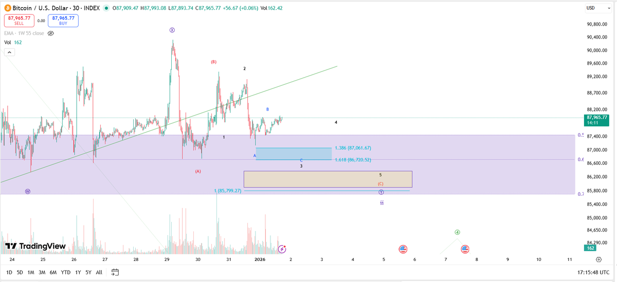theoryn_'s tweet photo. $BTC
Meaningless price movement as of now. We need to see how price reacts to $86,000 if and when it reaches it.

https://t.co/ZN5iGvw2Yr

$ETH $SOL $ADA $XRP $BNB $SUI $TAO $PEPE https://t.co/PzjZriDwuM