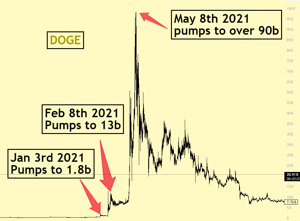 History never repeats itself, but it does often rhyme.

I mentioned how the size and the TIMING of the rallies is similar, but never highlighted the time.

Again, it won't repeat the same but it will rhyme.

$PEPE is starting its run JAN 2026 from 1.8b rather than pumping up to