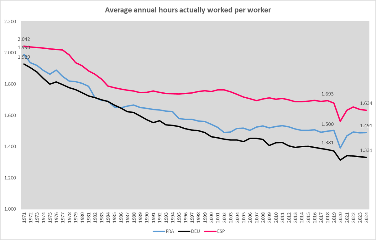 Promedio de horas trabajadas por trabajador.  
España vs Alemania o Francia.
En España en promedio, cada trabajador hace un 22% de horas mas que en Alemania.
