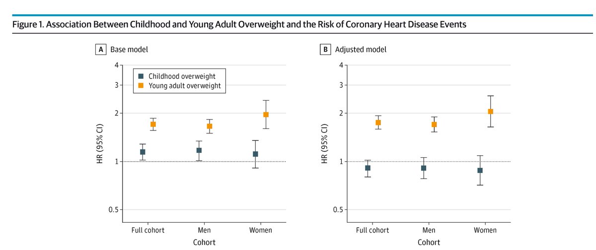 JAMAPediatrics's tweet image. In Swedish men and women born between 1945 and 1968, remission of childhood #overweight before young adulthood resulted in normalized adult #CHD risk, highlighting the importance of early intervention and prevention. 

ja.ma/3LgALdl