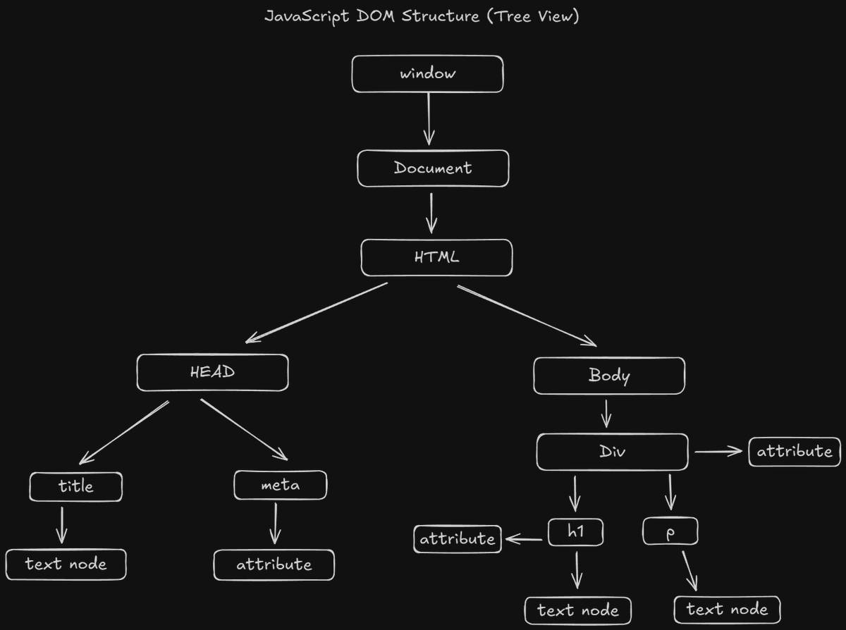 devyash_01's tweet photo. 📌 JavaScript DOM (Tree View) 🌳

window → document → html  
head, body, elements, attributes &amp; text nodes 🧩

Basics strong = growth strong 💪

#JavaScript #DOM #LearningJS #WebDevelopment #Frontend #CodeDaily #DevJourney https://t.co/UmvJZY3sL7
