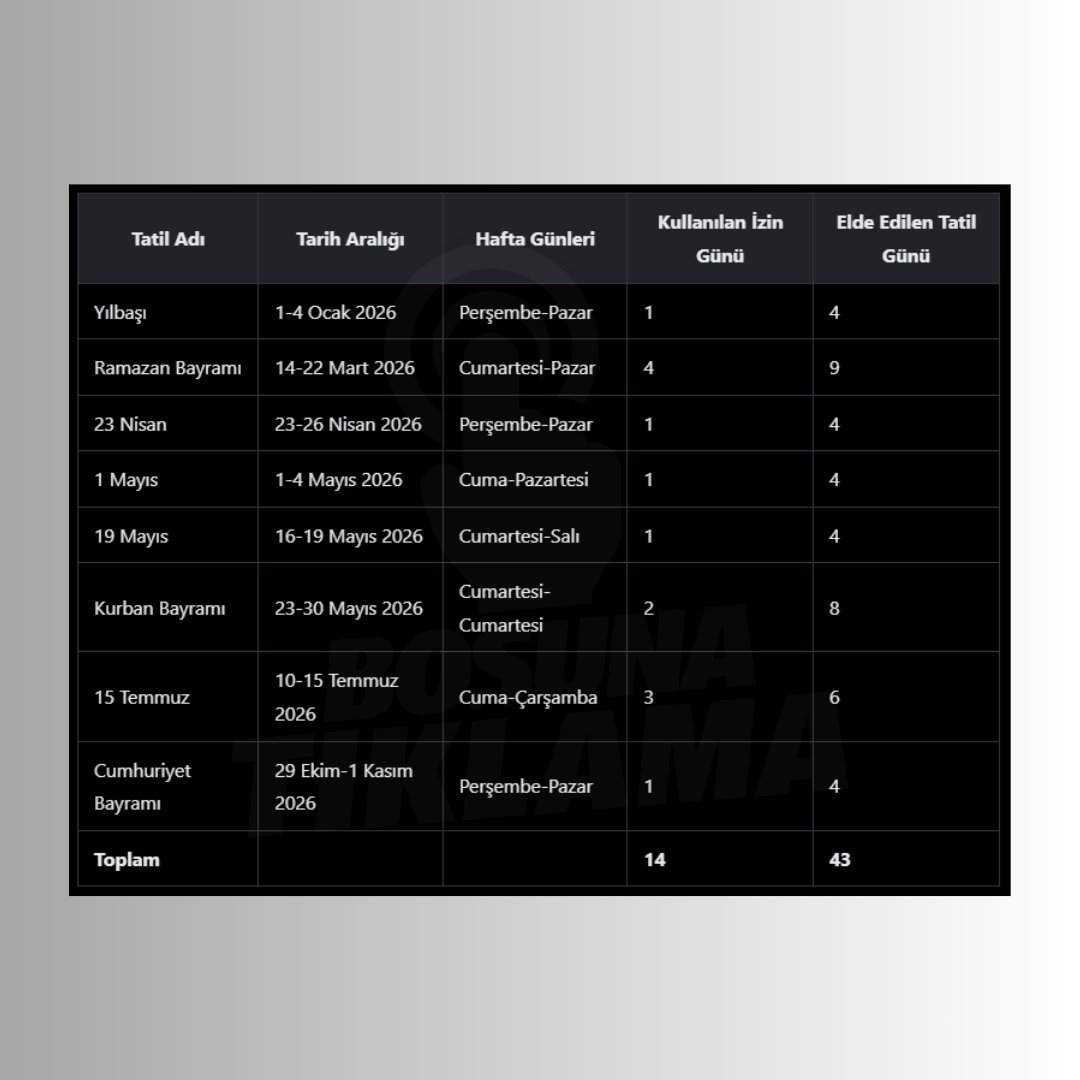 MagmaHaber's tweet image. Bu sene 14 gün yıllık izin kullanarak toplam 43 gün tatil yapılabilecek.

#Tatil #Yıllıkİzin #Planlama #İzinHesaplama #2026