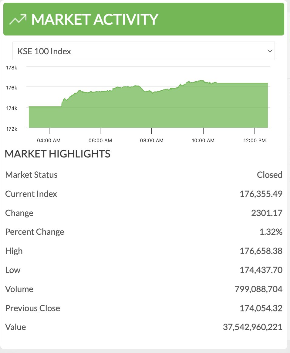 Ik vari fer history made: On the first day of the new year, PSX #KSE100 closes above 176,000 points for the first time ever!

#CarryOnJatta | <a href="/SkillCiti/">SkillCity</a> <a href="/MediaIMC/">IMC Institute of Media & Comms</a>