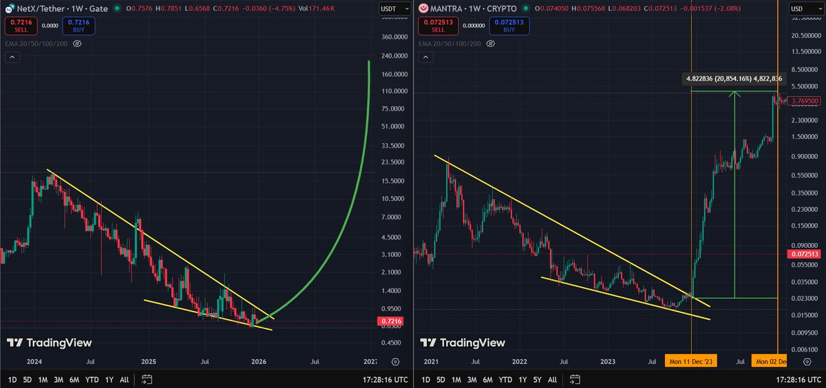 j_____tw's tweet image. Happy New Year $NETX fam.

This is a reminder that nothing is impossible in crypto.

In 1 year, $OM pumped 20,000% from $0.02 to $5+

Manifesting the same outcome for $NETX in 2026, the year of delivery 🙏

@netx_world