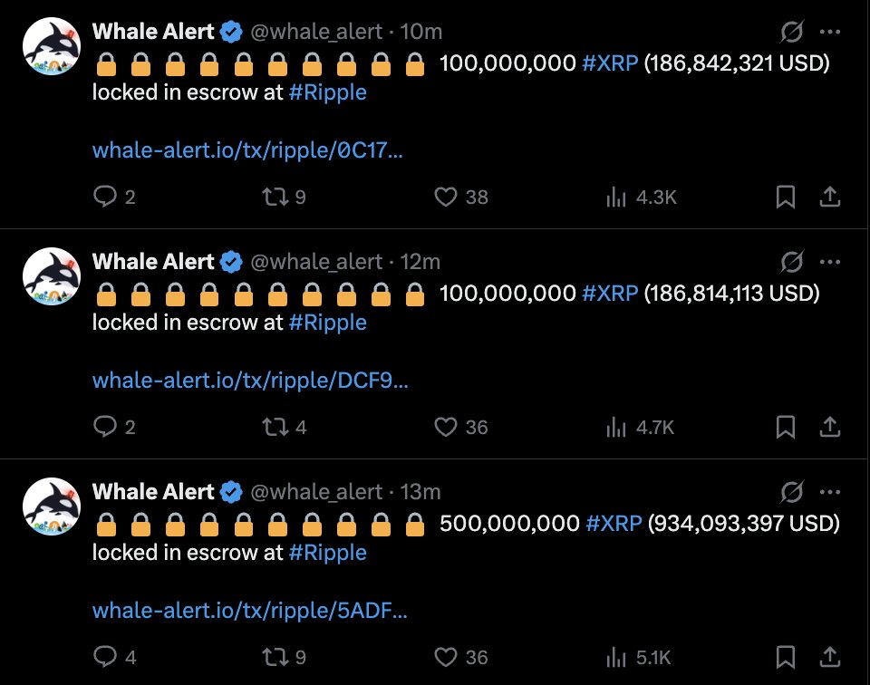 coinbureau's tweet image. 🚨JUST NOW: 700 MILLION in XRP worth roughly $1.3 BILLION have just been locked into escrow.