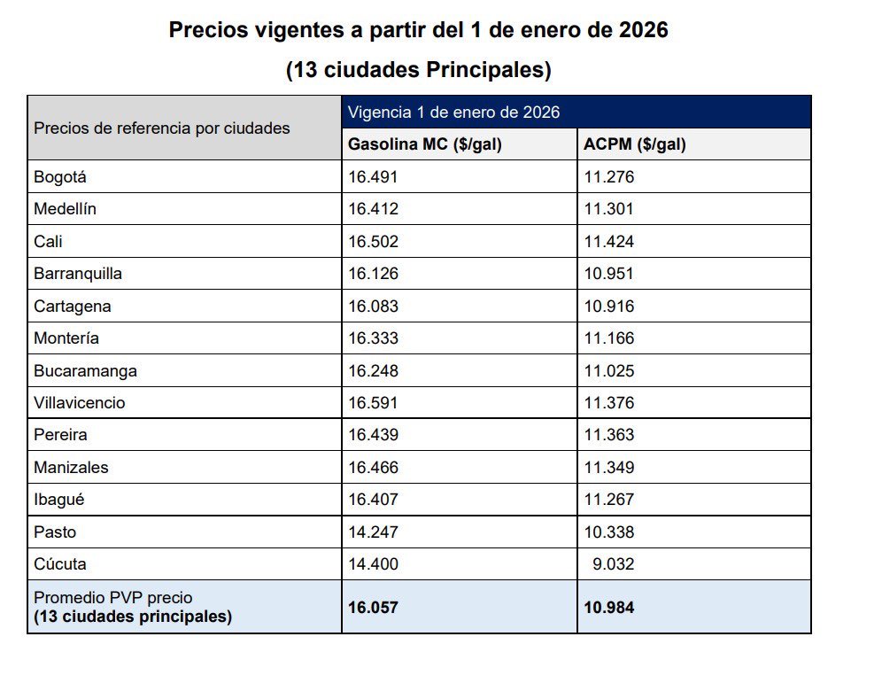 Sube el precio de los combustibles desde este jueves 1 de enero de 2026. La gasolina registra un incremento promedio de $90 por galón, mientras que el diésel aumenta $99. Con este ajuste, así quedará el precio del combustible en cada ciudad del país.