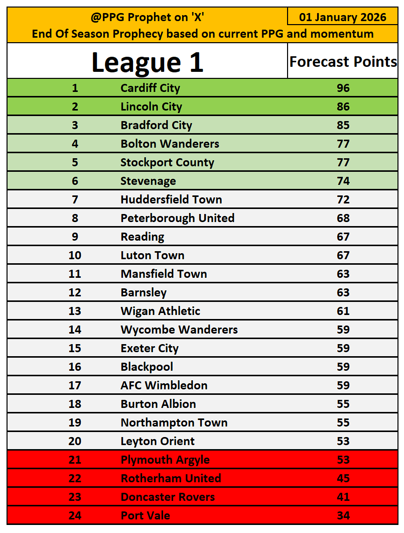 #LeagueOne #PPGProphet #AFCW #BarnsleyFC #BlackpoolFC #BWFC   #BAFC #CardiffCity #DRFC #ECFC #HTAFC #LOFC #LincolnCity #LTFC #MTFC #NTFC   #PUFC #PAFC #PVFC #Royals #RUFC #StevenageFC #StockportCounty #WAFC   #WycombeWanderers