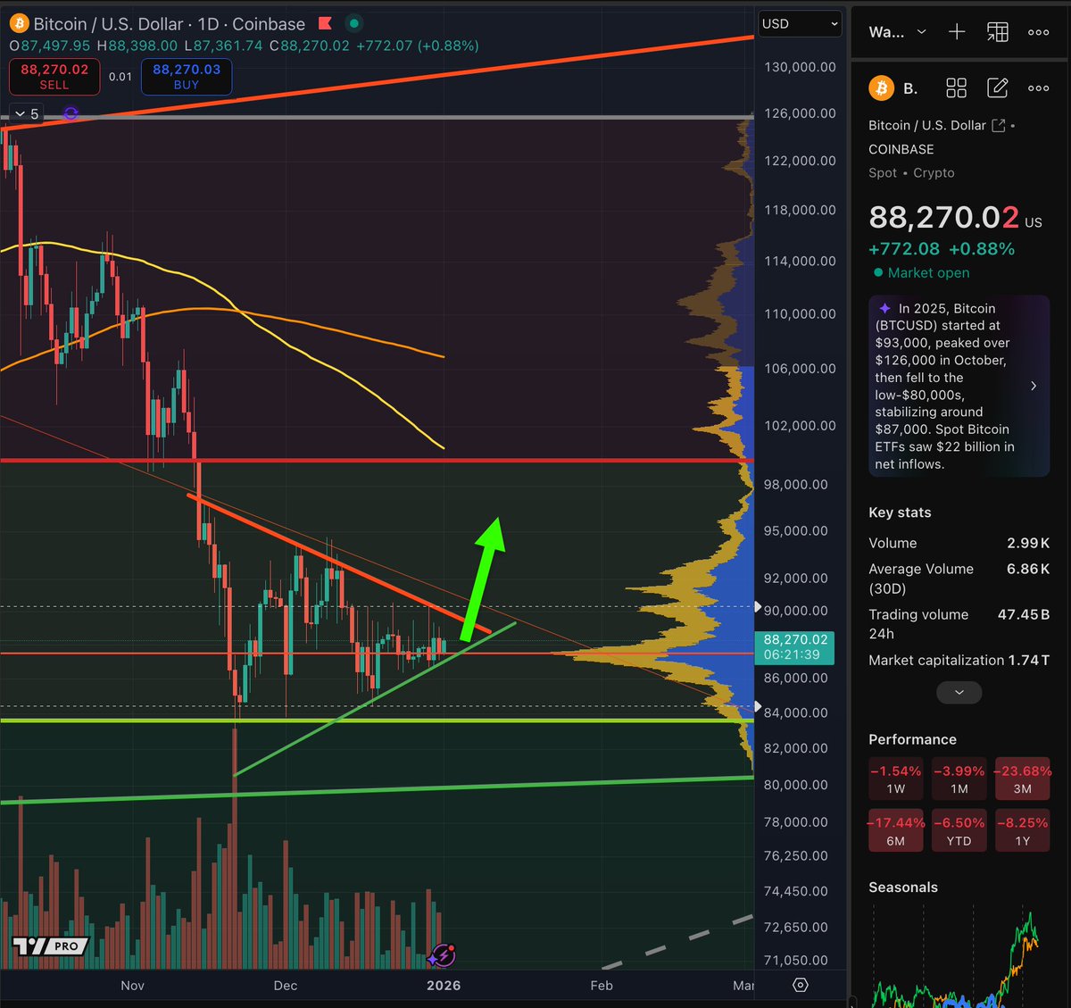 If you think $GOLD and $SILVER are going to the moon and that #Bitcoin will go down at the same time, you're NOT very good at math. 

$96,500 inbound.
