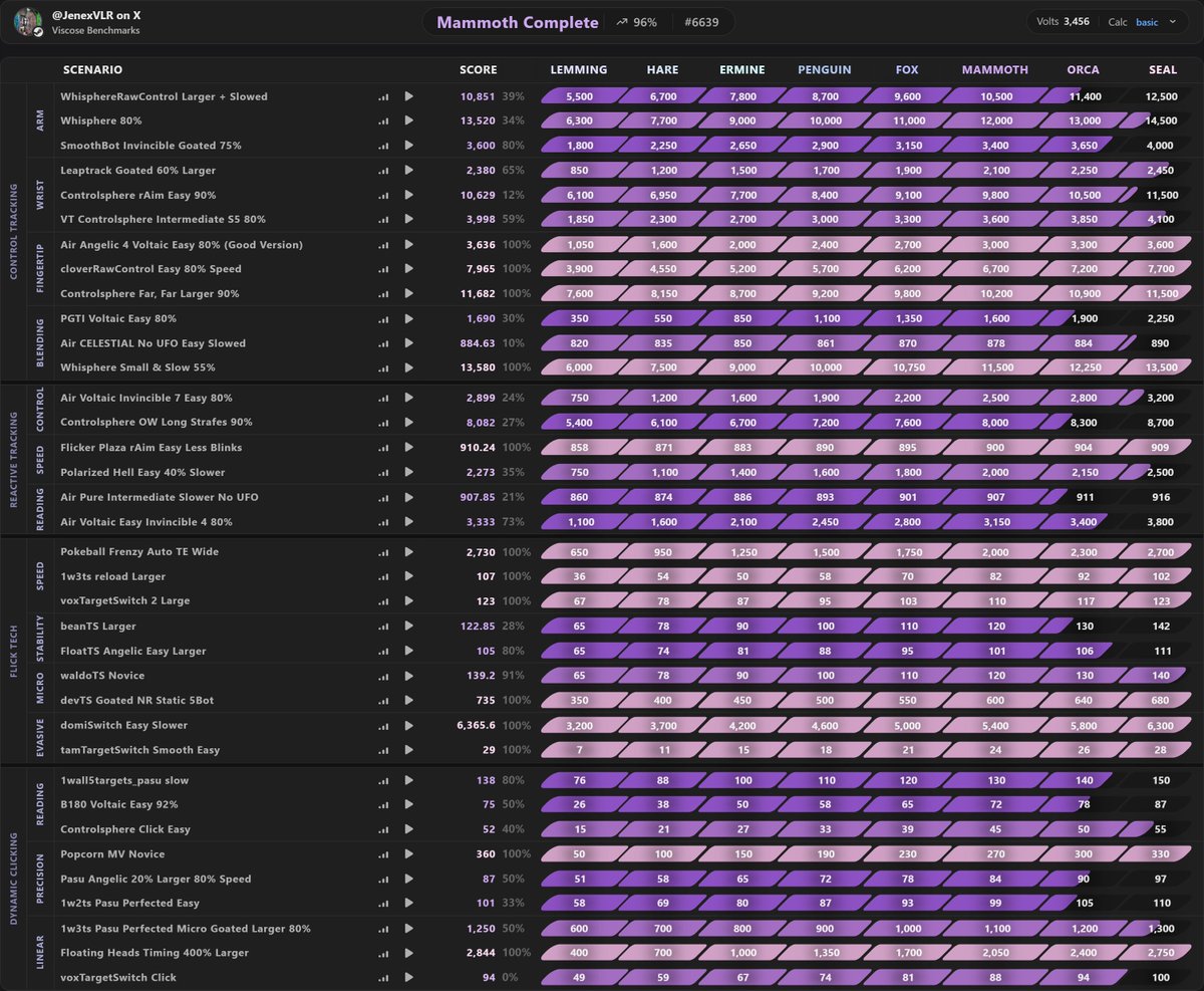 JenexVLR's tweet image. First time ever aim training.
Ran the viscose Benchmarks and got Mammoth complete already.
#rawinput #Kovaaks