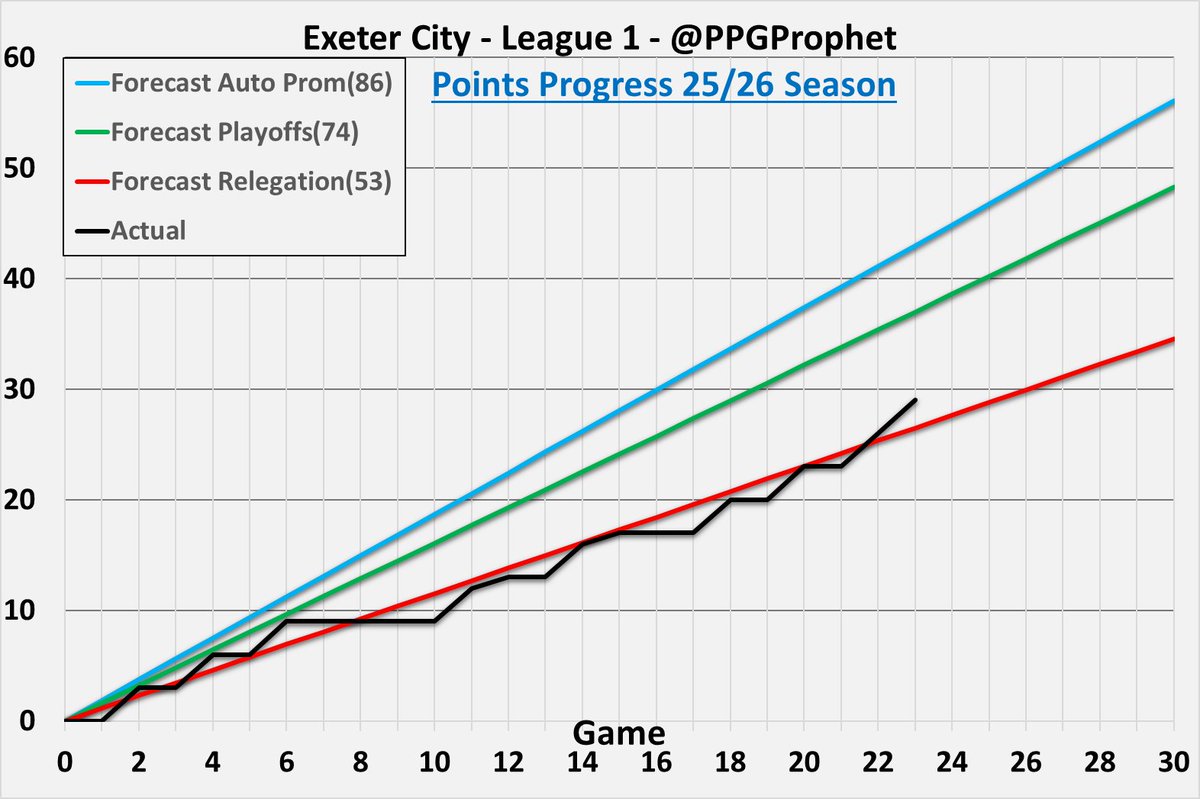 #ECFC   #ExeterCity #League1 #LeagueOne #PPGProphet