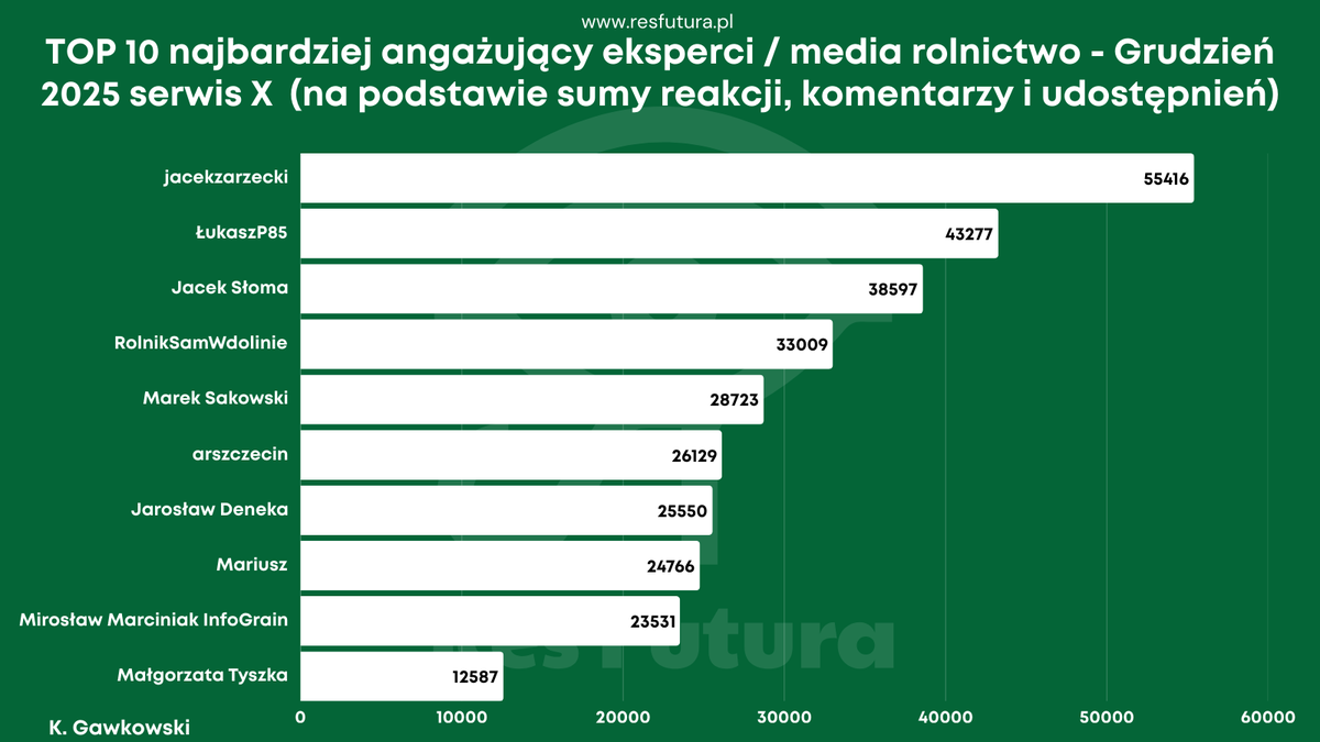 resfutura_farm's tweet image. TOP 10 najbardziej angażujący eksperci / media rolnictwo - Grudzień 2025 serwis X (na podstawie sumy reakcji, komentarzy i udostępnień)
#1 @jacekzarzecki 
#2 @LukaszP85 
#3 @JacekSloma 
#4 @k_krupinski 
#5 @marek_sakowski 
#6 @arszczecin 
#7 @JarekDen 
#8 @czyzewski_m 
#9…