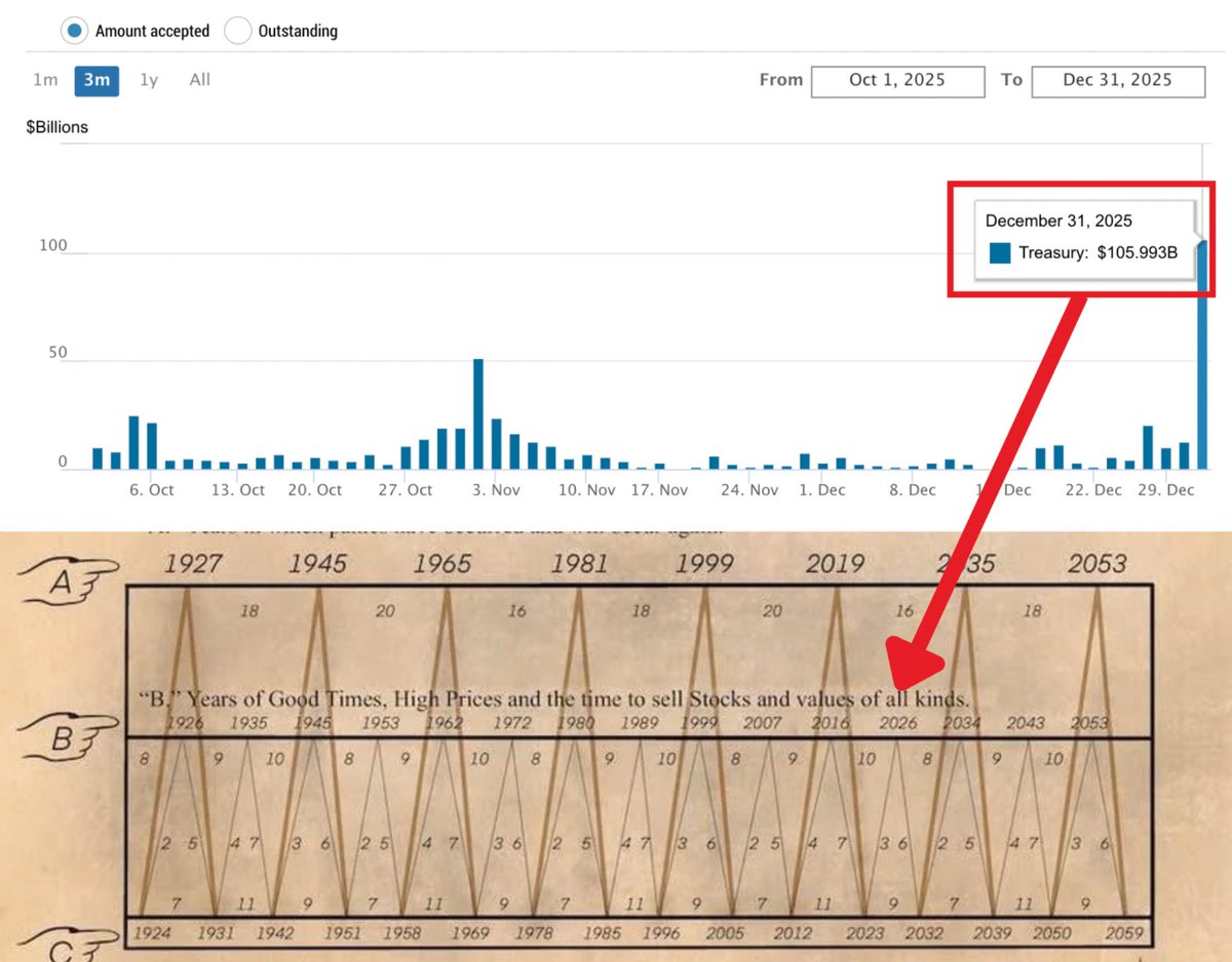🚨 THE WORLDWIDE COLLAPSE IS COMING IN 2026

And it won’t start with a headline.

It will start with liquidity.

On Dec 31, the New York Fed had to pump a RECORD $74.6 BILLION overnight through the Standing Repo Facility.

Now read the detail that matters.

Banks posted $43.1B in