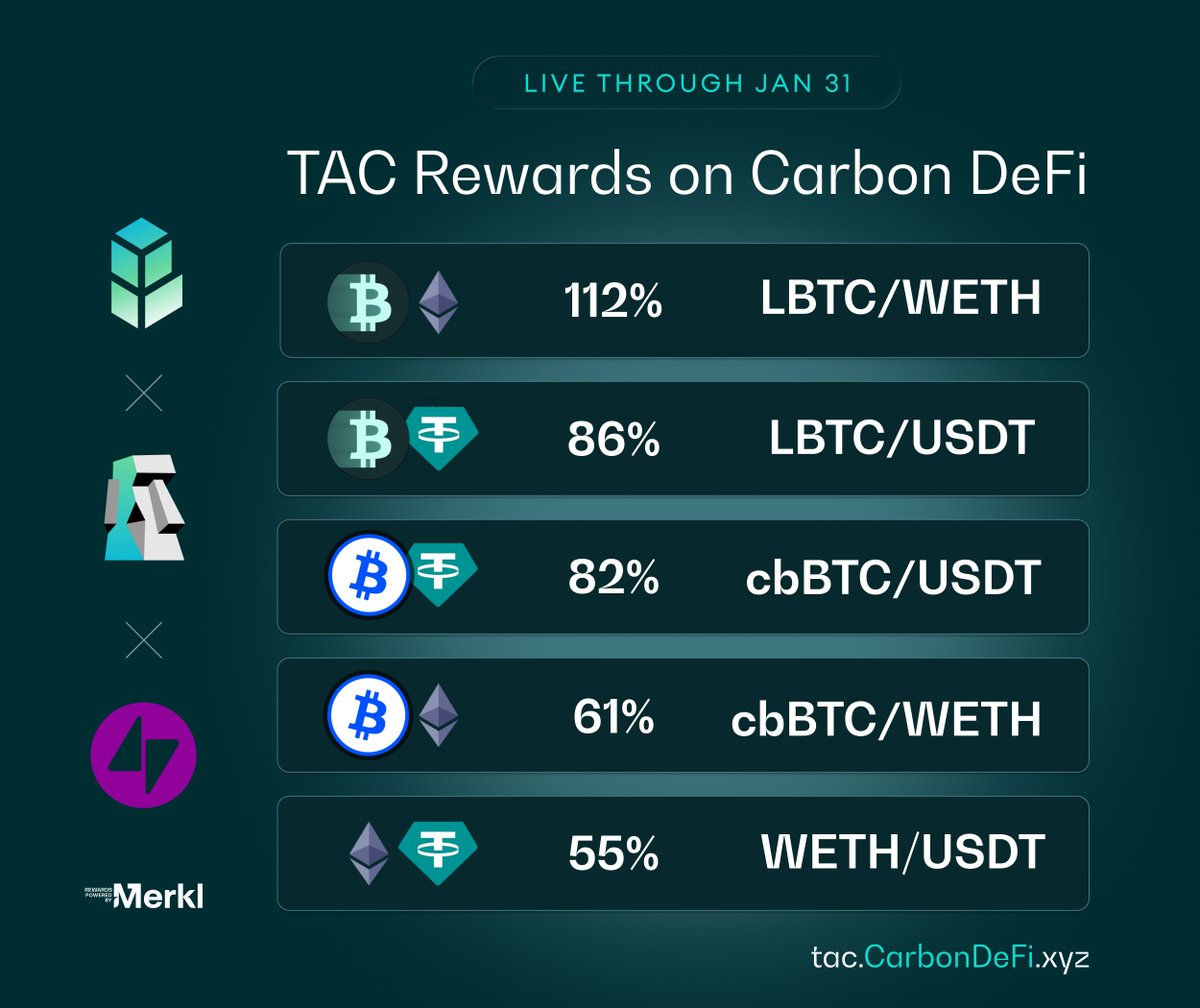 🎉 Kicking off 2026 with a new round of rewards on <a href="/CarbonDeFixyz/">Carbon DeFi</a> on <a href="/TacBuild/">TAC (🫰,✨️)</a>.

Incentives are live and distributed via <a href="/merkl_xyz/">Merkl</a>.

$LBTC • $WETH • $cbBTC • $USDT
