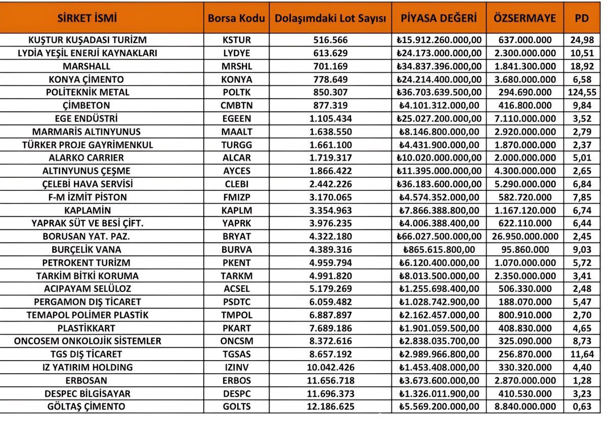DOLAŞIMDAKİ LOT SAYISI EN AZ ŞİRKETLER

Böyle şirketler borsada çok az kaldı çoğuda yerlerde sürünüyor bu şirketlerin bir çoğunu bu fiyatlarda artık görmek imkansız olacak. 2026 yılı bedelsiz beklentisi olan ve karı yüksek sağlam şirketler için en parlak yıl olacak.Kaydedin lazım