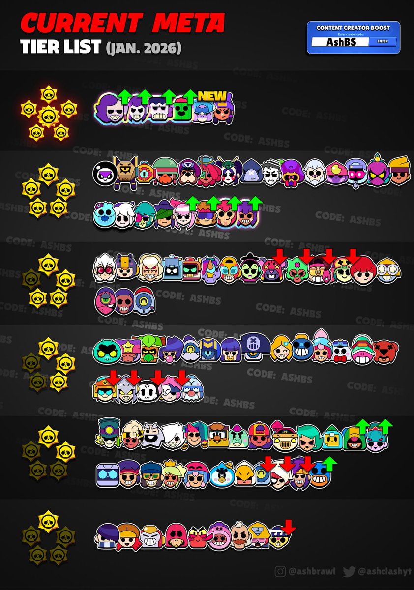 AshClashYT's tweet image. Ash’s Current Meta Tier List! ⭐️
—January 2026 Edition      

Buffies have taken over the meta! 

📺 Video explanation: youtu.be/_McRY1lbk6I

#BrawlStars #CurrentMeta #TierList