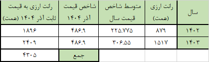ghodsi70's tweet photo. در سال 1402 بیش از 850 هزار میلیارد تومان و در سال 1403 حدود 1500 هزار میلیارد تومان رانت ارزی توزیع شده است که جمعاً معادل 4300 هزار میلیارد تومان به قیمت امروز است؛ یعنی به ازای هر ایرانی 50 میلیون تومان رانت طی دو سال توزیع شده. 1/4
#رانت_ارزی
#ارز_ترجیحی https://t.co/VDVGFlLirh