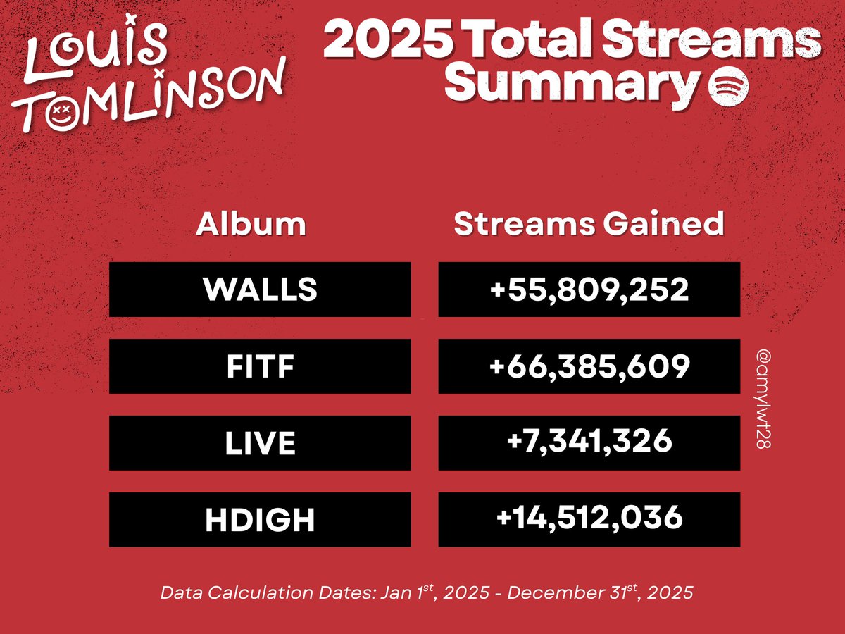 amylwt28's tweet photo. 📊| @Louis_Tomlinson: Total Spotify Streams Gained in 2025

💽 WALLS: +55,809,252
💽 FAITH IN THE FUTURE: +66,385,609
💽 LIVE: +7,341,326
💽 HOW DID I GET HERE: +14,512,036

Data range: Jan 1 �� Dec 31, 2025. https://t.co/tS2YDRsuqe