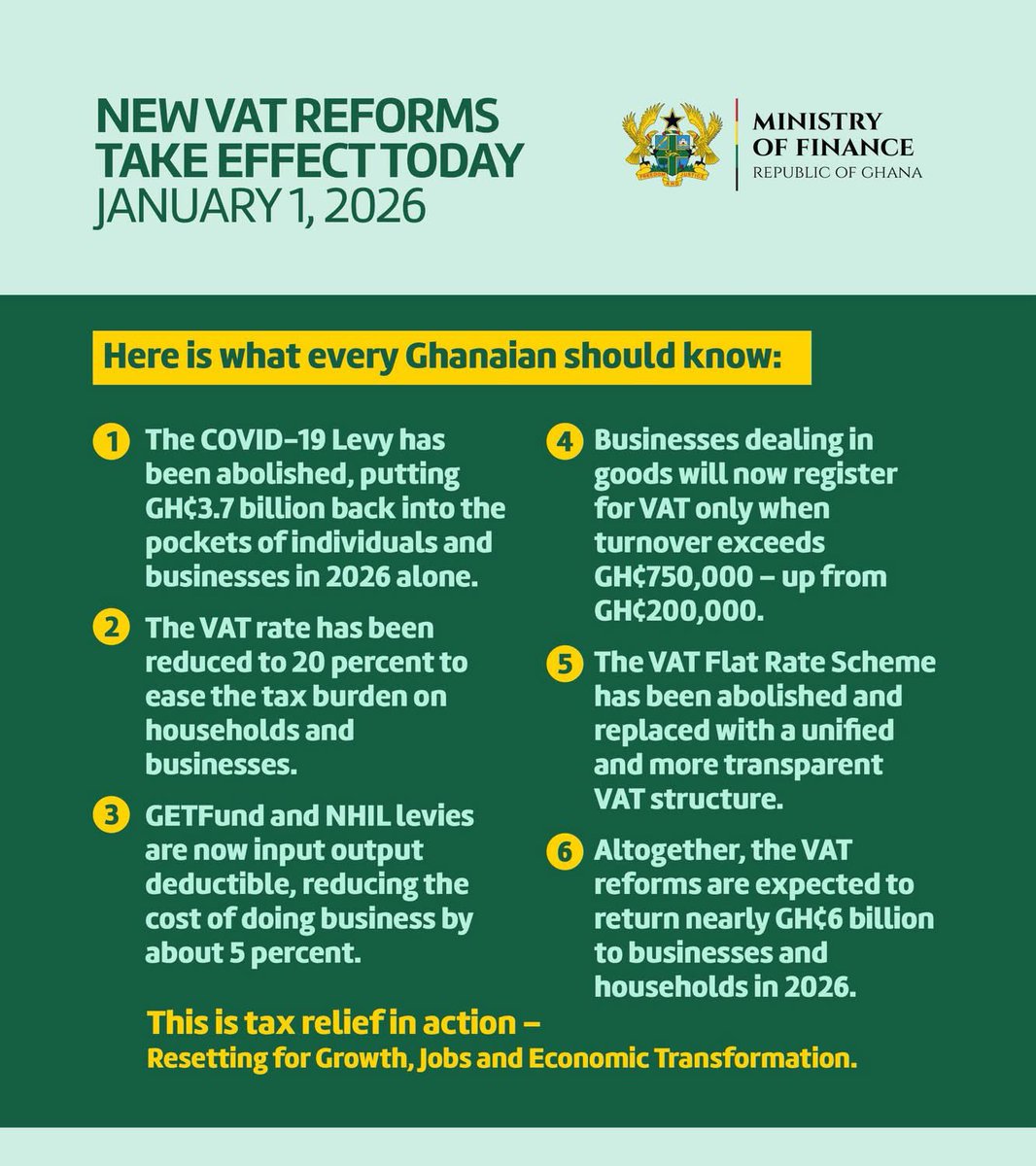Afehyiapa ooo

New VAT reforms start today! 

Altogether, these VAT reforms are expected to return nearly GH¢6 billion to businesses and households this year alone!