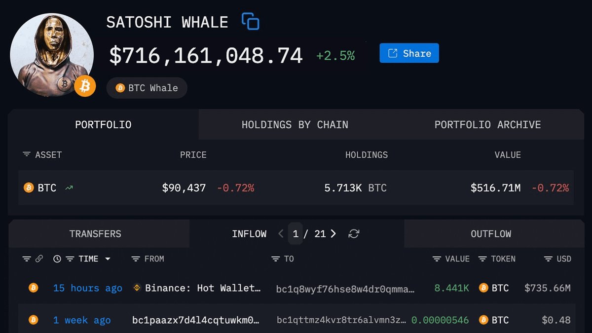 🚨 BREAKING:

BINANCE WHALE JUST BOUGHT 8,441 $BTC WORTH $716M

THIS WALLET BOUGHT EVERY MAJOR DIP SINCE 2015

HE 100% KNOWS SOMETHING!!