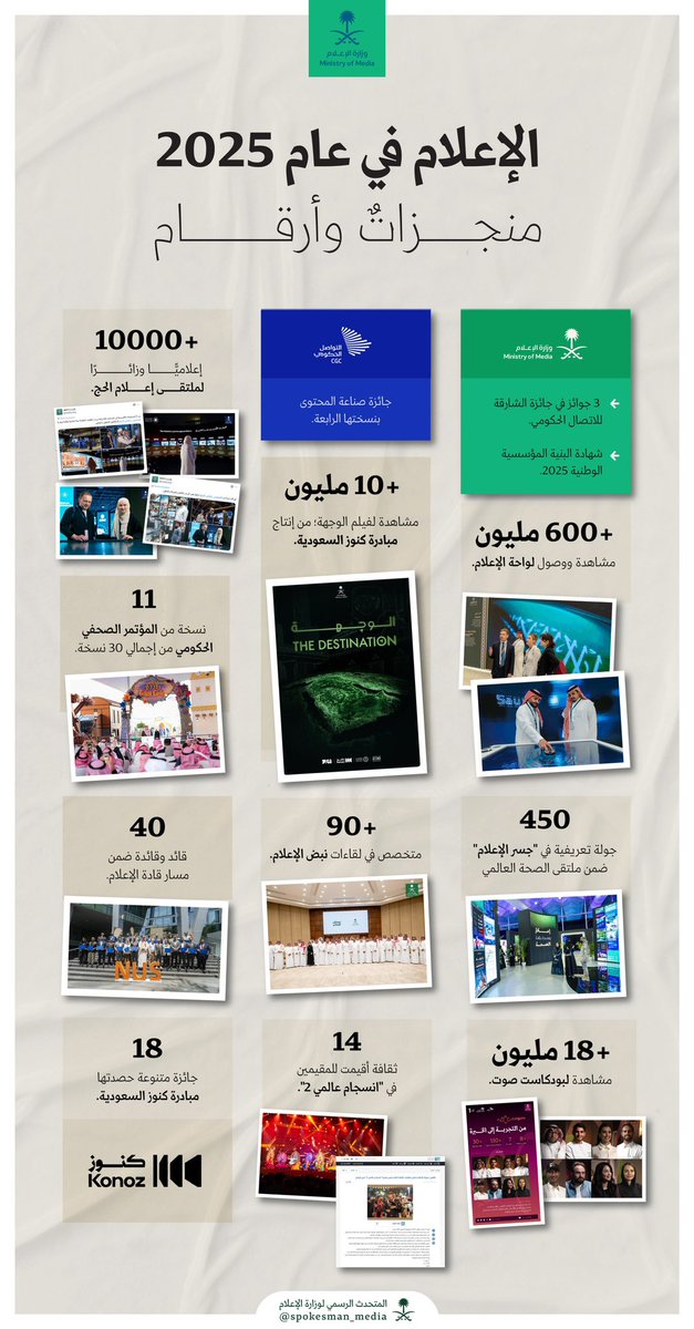 spokesman_media's tweet photo. لمحة من الإعلام في عام.. بلغة التأثير والأرقام. https://t.co/b6600oxtle