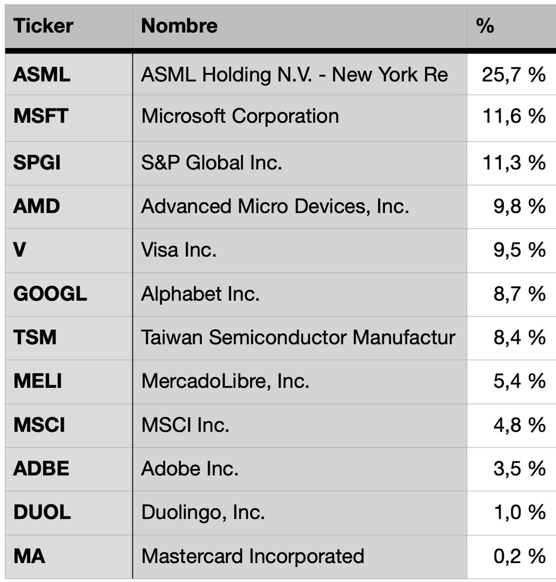 DoffyCapital's tweet photo. Rendimiento 2025:

Doflamingo: +29,26%
SP500: +16,39%

Comprar muchísimo ASML salió bien (hizo +50%). Este año hubo gastos fuertes en la vida real así que casi no pude aportar capital nuevo. Me gustaría comprar más pero creo que este va a ser otro año de gastos grandes. https://t.co/iGh98p6AQI