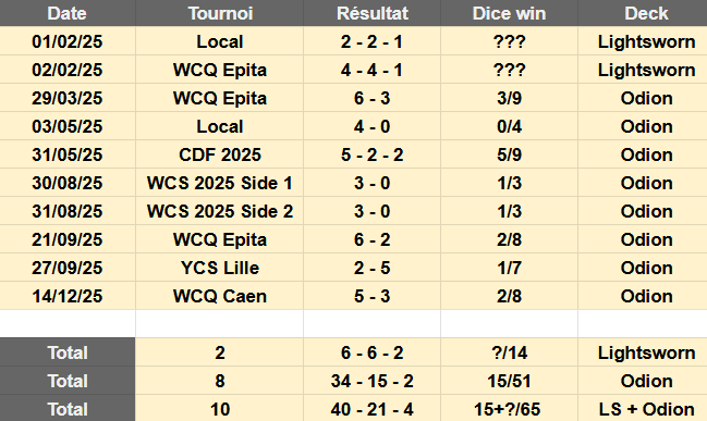 TaigoStream's tweet image. Bonne année 2026 à tous ! 🎉

Voici mon année 2025 sur Yu-Gi-Oh : toutes mes games en event. Assez content de ce que j'ai accompli cet année alors que j'ai passé très peu de temps sur le jeu (je ne jouais pas entre les events)

Pleins de beaux projets arrivent pour 2026 👀🔥