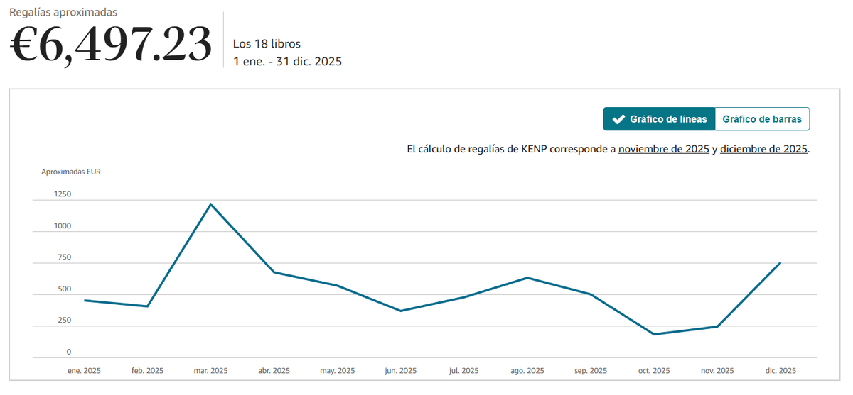 MIS INGRESOS ONLINE 2025

Lo primero de todo, buenos días jeje. Mi propósito de 2026 es volver a dedicar tiempo a los negocios online, y qué mejor forma que con un repaso de lo que conseguí en 2025 para motivarme y compartirlo por aquí.

Mientras preparaba este post no he parado