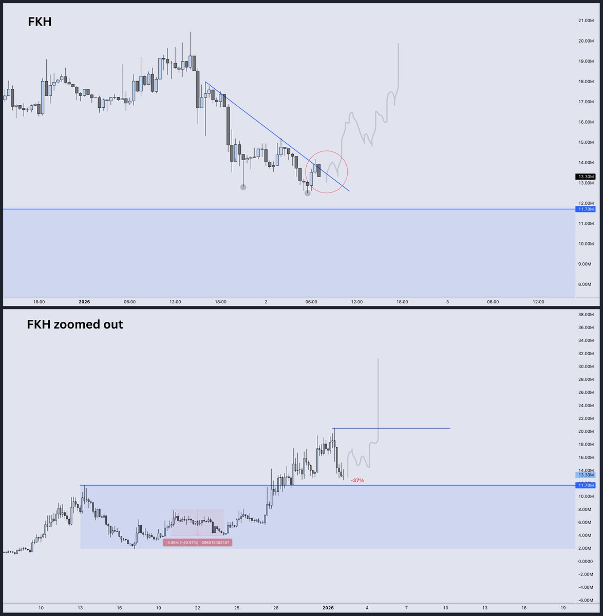 DonnyDicey's tweet photo. I think we're about to run it right back to new highs.

Selling has subsided, and USD1 is turning up.

Price is already compressing and the wallets that were selling are completely out.

Flip 15M quickly → trend rapidly back to 20M.

When you create a low, you reset market structure and psychology. All of a sudden, 15, 16, 17, 18M doesn't feel like you're buying "the top" anymore.

The incremental realisation leads to an easy breakout above.

Lets GO.

$FKH.