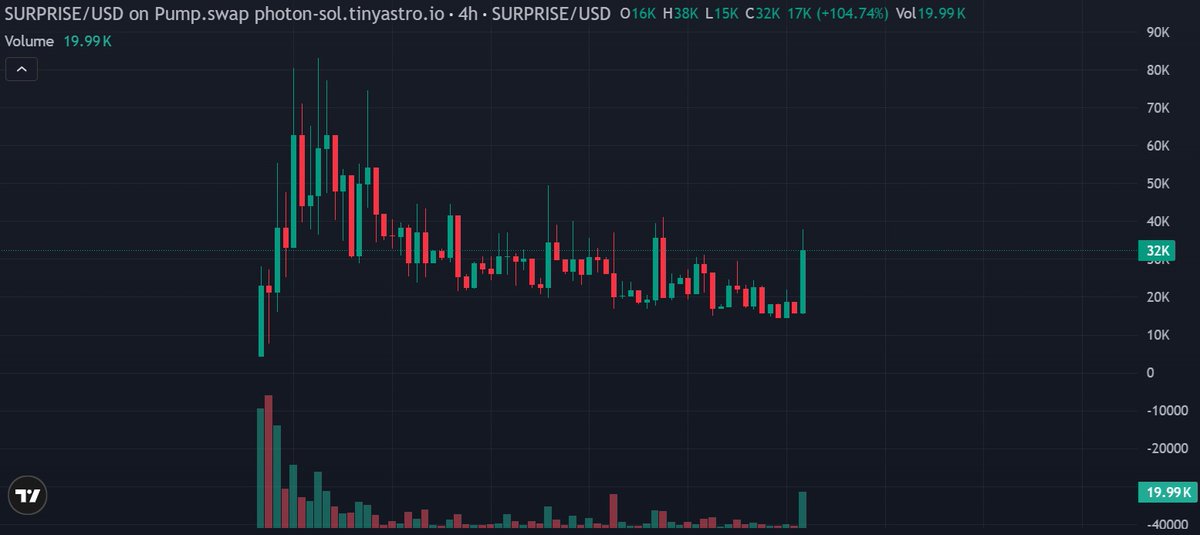 salami10x's tweet photo. Nice spike on $SURPRISE with good volume. First chance in a while for seeing this actually move   

Kid is viral af and super memeable https://t.co/1OHz1Hm3wz